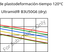 Módulo de plastodeformación-tiempo 120°C, Ultramid® B3U50G6 (Seco), PA6-GF30 FR(53+30), BASF