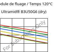 Module de fluage / Temps 120°C, Ultramid® B3U50G6 (sec), PA6-GF30 FR(53+30), BASF