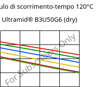 Modulo di scorrimento-tempo 120°C, Ultramid® B3U50G6 (Secco), PA6-GF30 FR(53+30), BASF