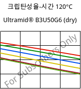 크립탄성율-시간 120°C, Ultramid® B3U50G6 (건조), PA6-GF30 FR(53+30), BASF