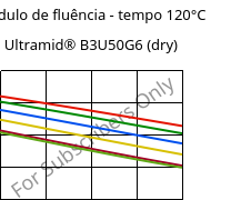 Módulo de fluência - tempo 120°C, Ultramid® B3U50G6 (dry), PA6-GF30 FR(53+30), BASF