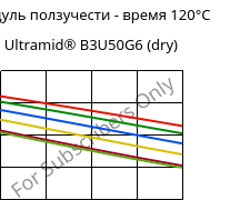 Модуль ползучести - время 120°C, Ultramid® B3U50G6 (сухой), PA6-GF30 FR(53+30), BASF