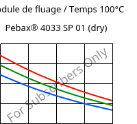 Module de fluage / Temps 100°C, Pebax® 4033 SP 01 (sec), TPA, ARKEMA