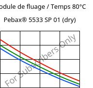 Module de fluage / Temps 80°C, Pebax® 5533 SP 01 (sec), TPA, ARKEMA