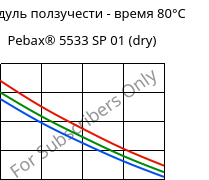 Модуль ползучести - время 80°C, Pebax® 5533 SP 01 (сухой), TPA, ARKEMA