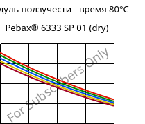 Модуль ползучести - время 80°C, Pebax® 6333 SP 01 (сухой), TPA, ARKEMA