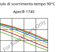 Modulo di scorrimento-tempo 90°C, Apec® 1745, PC, Covestro