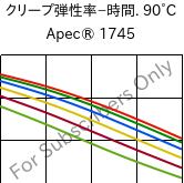  クリープ弾性率−時間. 90°C, Apec® 1745, PC, Covestro