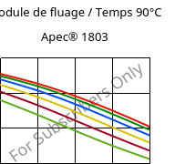 Module de fluage / Temps 90°C, Apec® 1803, PC, Covestro