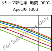  クリープ弾性率−時間. 90°C, Apec® 1803, PC, Covestro