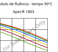 Módulo de fluência - tempo 90°C, Apec® 1803, PC, Covestro