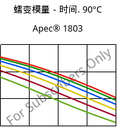 蠕变模量－时间. 90°C, Apec® 1803, PC, Covestro