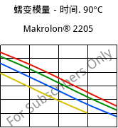 蠕变模量－时间. 90°C, Makrolon® 2205, PC, Covestro