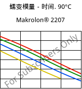 蠕变模量－时间. 90°C, Makrolon® 2207, PC, Covestro