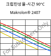 크립탄성율-시간 90°C, Makrolon® 2407, PC, Covestro