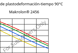 Módulo de plastodeformación-tiempo 90°C, Makrolon® 2456, PC, Covestro