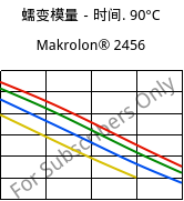 蠕变模量－时间. 90°C, Makrolon® 2456, PC, Covestro