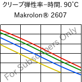  クリープ弾性率−時間. 90°C, Makrolon® 2607, PC, Covestro