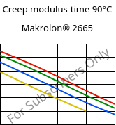 Creep modulus-time 90°C, Makrolon® 2665, PC, Covestro