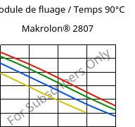 Module de fluage / Temps 90°C, Makrolon® 2807, PC, Covestro