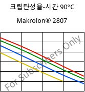 크립탄성율-시간 90°C, Makrolon® 2807, PC, Covestro