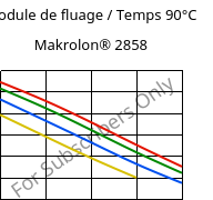 Module de fluage / Temps 90°C, Makrolon® 2858, PC, Covestro