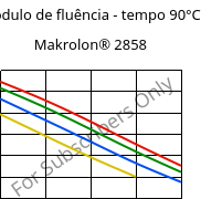 Módulo de fluência - tempo 90°C, Makrolon® 2858, PC, Covestro