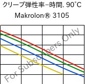  クリープ弾性率−時間. 90°C, Makrolon® 3105, PC, Covestro