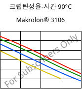 크립탄성율-시간 90°C, Makrolon® 3106, PC, Covestro