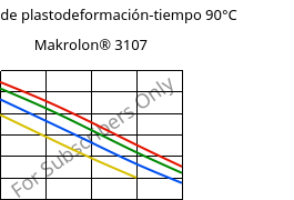 Módulo de plastodeformación-tiempo 90°C, Makrolon® 3107, PC, Covestro