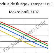 Module de fluage / Temps 90°C, Makrolon® 3107, PC, Covestro