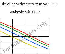 Modulo di scorrimento-tempo 90°C, Makrolon® 3107, PC, Covestro