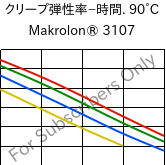  クリープ弾性率−時間. 90°C, Makrolon® 3107, PC, Covestro