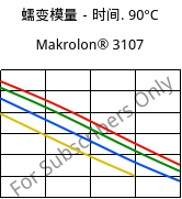 蠕变模量－时间. 90°C, Makrolon® 3107, PC, Covestro