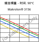 蠕变模量－时间. 90°C, Makrolon® 3156, PC, Covestro