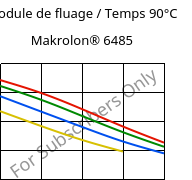 Module de fluage / Temps 90°C, Makrolon® 6485, PC, Covestro