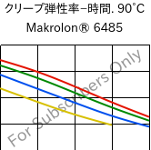  クリープ弾性率−時間. 90°C, Makrolon® 6485, PC, Covestro