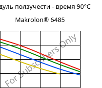 Модуль ползучести - время 90°C, Makrolon® 6485, PC, Covestro