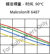 蠕变模量－时间. 90°C, Makrolon® 6487, PC, Covestro