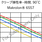  クリープ弾性率−時間. 90°C, Makrolon® 6557, PC, Covestro