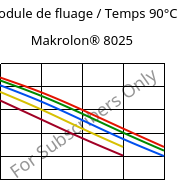 Module de fluage / Temps 90°C, Makrolon® 8025, PC-GF20, Covestro