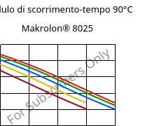 Modulo di scorrimento-tempo 90°C, Makrolon® 8025, PC-GF20, Covestro