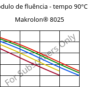 Módulo de fluência - tempo 90°C, Makrolon® 8025, PC-GF20, Covestro