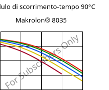 Modulo di scorrimento-tempo 90°C, Makrolon® 8035, PC-GF30, Covestro