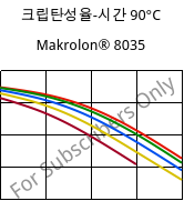 크립탄성율-시간 90°C, Makrolon® 8035, PC-GF30, Covestro