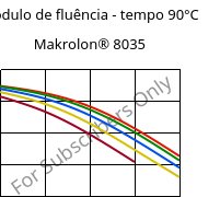 Módulo de fluência - tempo 90°C, Makrolon® 8035, PC-GF30, Covestro