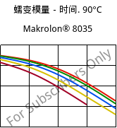 蠕变模量－时间. 90°C, Makrolon® 8035, PC-GF30, Covestro