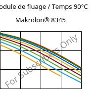 Module de fluage / Temps 90°C, Makrolon® 8345, PC-GF35, Covestro