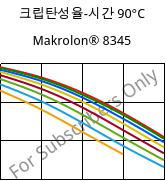 크립탄성율-시간 90°C, Makrolon® 8345, PC-GF35, Covestro