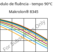 Módulo de fluência - tempo 90°C, Makrolon® 8345, PC-GF35, Covestro